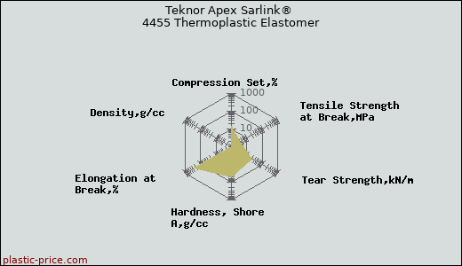 Teknor Apex Sarlink® 4455 Thermoplastic Elastomer
