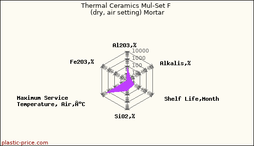 Thermal Ceramics Mul-Set F (dry, air setting) Mortar