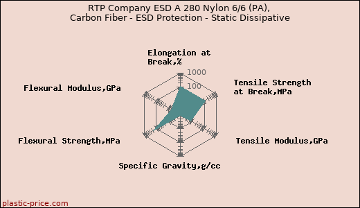 RTP Company ESD A 280 Nylon 6/6 (PA), Carbon Fiber - ESD Protection - Static Dissipative