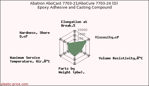 Abatron AboCast 7703-21/AboCure 7703-24 (D) Epoxy Adhesive and Casting Compound