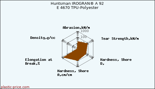 Huntsman IROGRAN® A 92 E 4670 TPU-Polyester