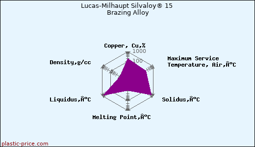 Lucas-Milhaupt Silvaloy® 15 Brazing Alloy