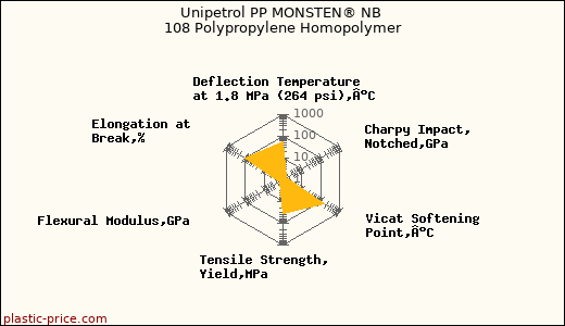 Unipetrol PP MONSTEN® NB 108 Polypropylene Homopolymer