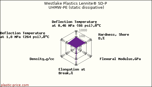 Westlake Plastics Lennite® SD-P UHMW-PE (static dissipative)