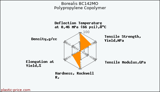 Borealis BC142MO Polypropylene Copolymer