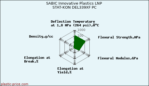 SABIC Innovative Plastics LNP STAT-KON DEL339XF PC