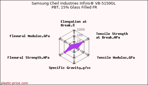 Samsung Cheil Industries Infino® VB-5150GL PBT, 15% Glass Filled FR