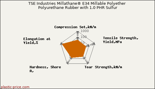 TSE Industries Millathane® E34 Millable Polyether Polyurethane Rubber with 1.0 PHR Sulfur