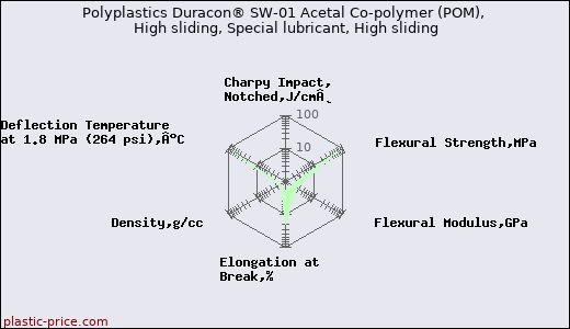 Polyplastics Duracon® SW-01 Acetal Co-polymer (POM), High sliding, Special lubricant, High sliding