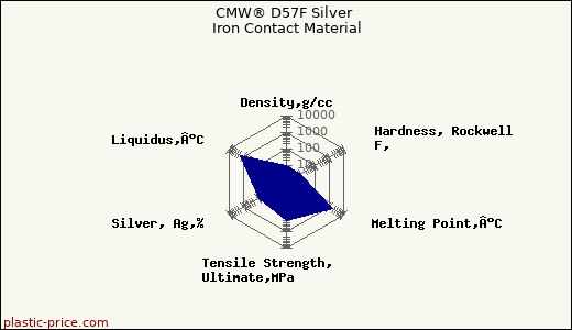 CMW® D57F Silver Iron Contact Material