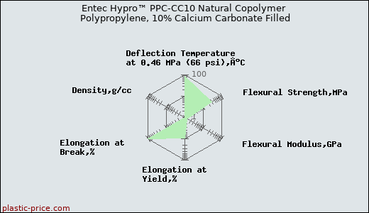 Entec Hypro™ PPC-CC10 Natural Copolymer Polypropylene, 10% Calcium Carbonate Filled