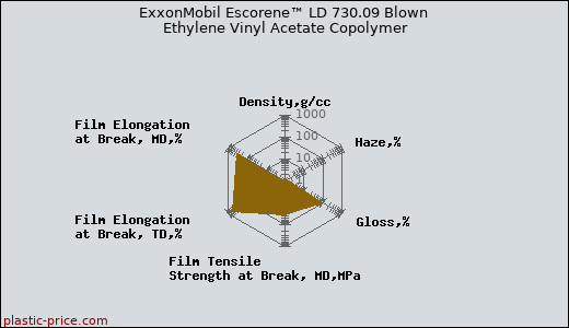 ExxonMobil Escorene™ LD 730.09 Blown Ethylene Vinyl Acetate Copolymer
