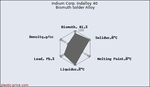 Indium Corp. Indalloy 40 Bismuth Solder Alloy
