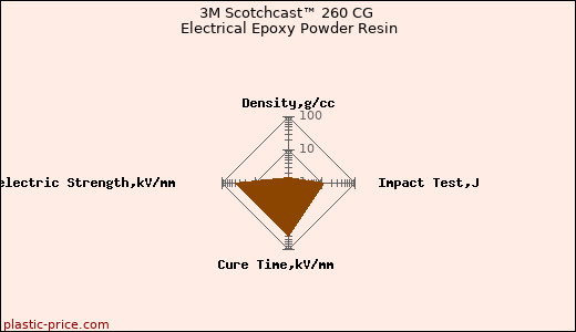 3M Scotchcast™ 260 CG Electrical Epoxy Powder Resin