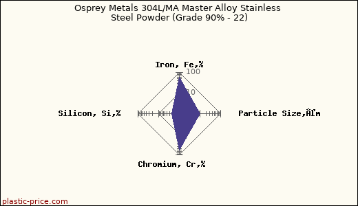 Osprey Metals 304L/MA Master Alloy Stainless Steel Powder (Grade 90% - 22)