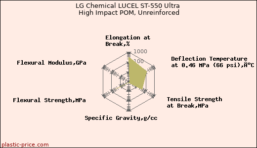 LG Chemical LUCEL ST-550 Ultra High Impact POM, Unreinforced