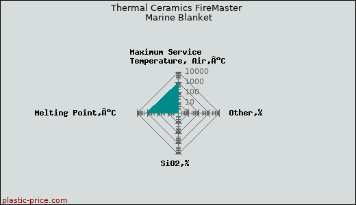 Thermal Ceramics FireMaster Marine Blanket