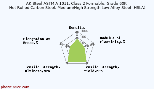AK Steel ASTM A 1011, Class 2 Formable, Grade 60K Hot Rolled Carbon Steel, Medium/High Strength Low Alloy Steel (HSLA)