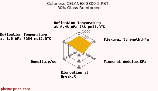 Celanese CELANEX 3300-2 PBT, 30% Glass Reinforced