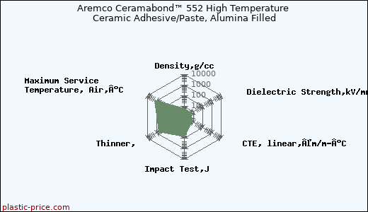 Aremco Ceramabond™ 552 High Temperature Ceramic Adhesive/Paste, Alumina Filled