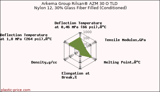 Arkema Group Rilsan® AZM 30 O TLD Nylon 12, 30% Glass Fiber Filled (Conditioned)
