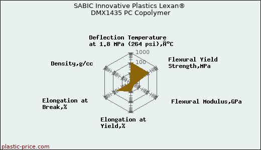 SABIC Innovative Plastics Lexan® DMX1435 PC Copolymer