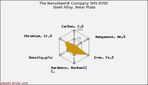 The NanoSteel® Company SHS 9700 Steel Alloy, Wear Plate