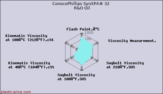 ConocoPhillips SynXPA® 32 R&O Oil