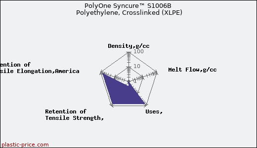 PolyOne Syncure™ S1006B Polyethylene, Crosslinked (XLPE)
