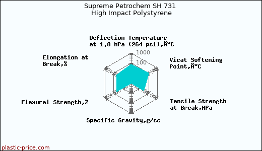 Supreme Petrochem SH 731 High Impact Polystyrene