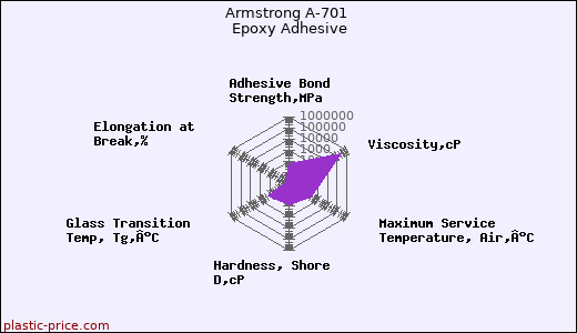 Armstrong A-701 Epoxy Adhesive