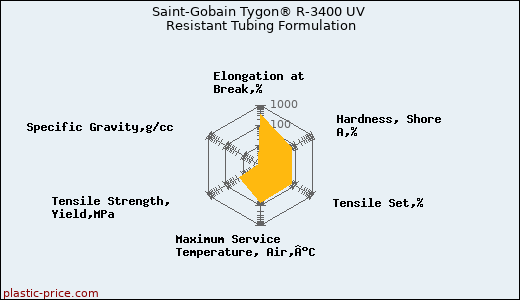 Saint-Gobain Tygon® R-3400 UV Resistant Tubing Formulation