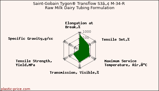Saint-Gobain Tygon® Transflow S3â„¢ M-34-R Raw Milk Dairy Tubing Formulation