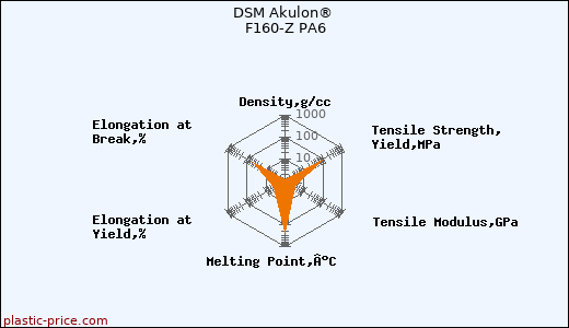 DSM Akulon® F160-Z PA6