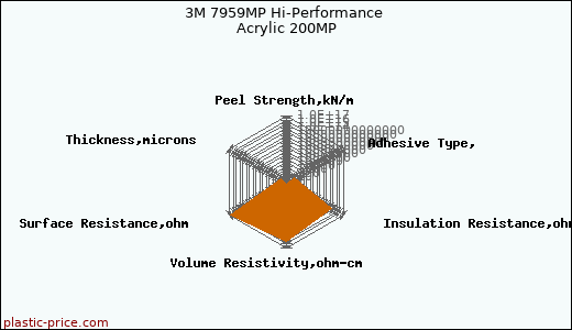 3M 7959MP Hi-Performance Acrylic 200MP