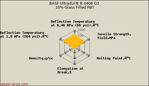 BASF Ultradur® B 4406 G2 10% Glass Filled PBT