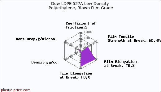 Dow LDPE 527A Low Density Polyethylene, Blown Film Grade