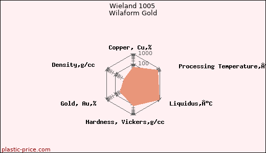 Wieland 1005 Wilaform Gold