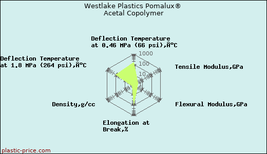 Westlake Plastics Pomalux® Acetal Copolymer