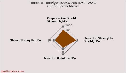 Hexcel® HexPly® 920KX-285-52% 125°C Curing Epoxy Matrix