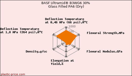 BASF Ultramid® B3WG6 30% Glass Filled PA6 (Dry)