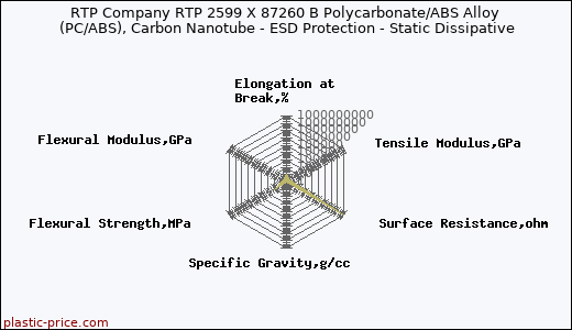 RTP Company RTP 2599 X 87260 B Polycarbonate/ABS Alloy (PC/ABS), Carbon Nanotube - ESD Protection - Static Dissipative