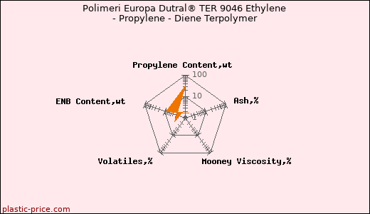 Polimeri Europa Dutral® TER 9046 Ethylene - Propylene - Diene Terpolymer