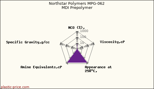 Northstar Polymers MPG-062 MDI Prepolymer