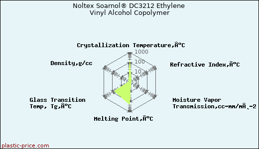 Noltex Soarnol® DC3212 Ethylene Vinyl Alcohol Copolymer