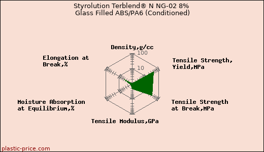 Styrolution Terblend® N NG-02 8% Glass Filled ABS/PA6 (Conditioned)