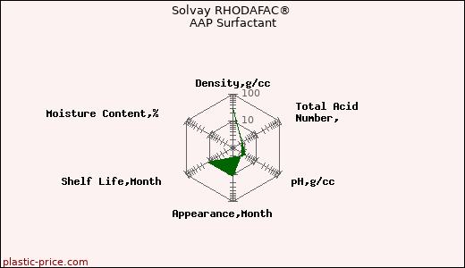 Solvay RHODAFAC® AAP Surfactant