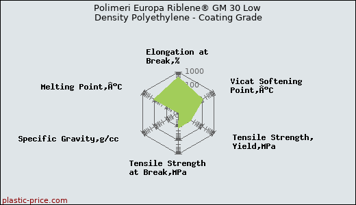 Polimeri Europa Riblene® GM 30 Low Density Polyethylene - Coating Grade