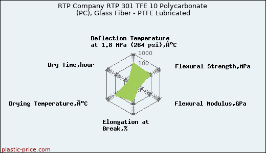 RTP Company RTP 301 TFE 10 Polycarbonate (PC), Glass Fiber - PTFE Lubricated