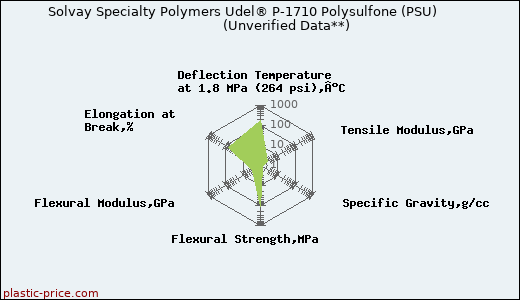 Solvay Specialty Polymers Udel® P-1710 Polysulfone (PSU)                      (Unverified Data**)